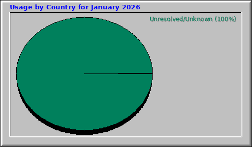 Usage by Country for January 2026