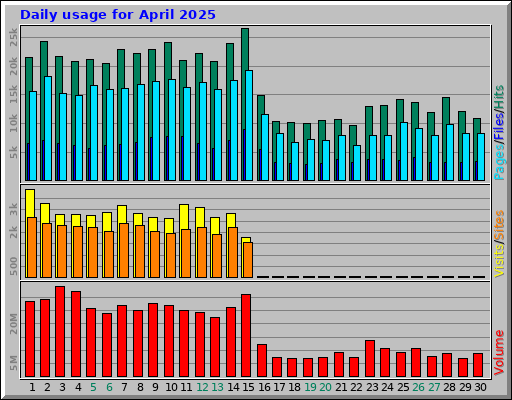 Daily usage for April 2025
