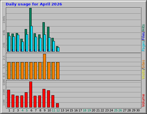 Daily usage for April 2026
