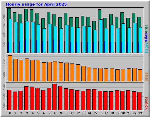 Hourly usage for April 2025
