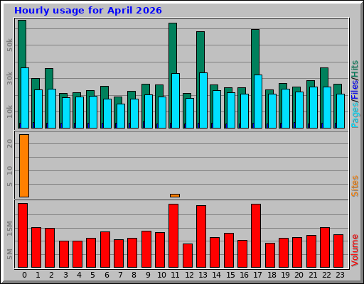 Hourly usage for April 2026